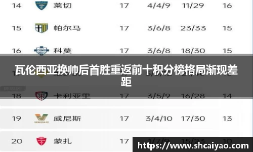 瓦伦西亚换帅后首胜重返前十积分榜格局渐现差距